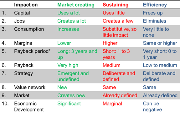 Market Creating Innovations